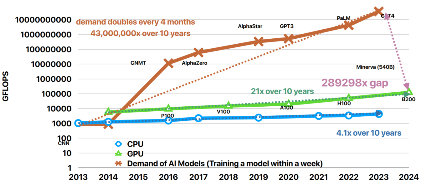 PDF p. 20: AI 모델 수요와 CPU/GPU 성능 격차 그래프